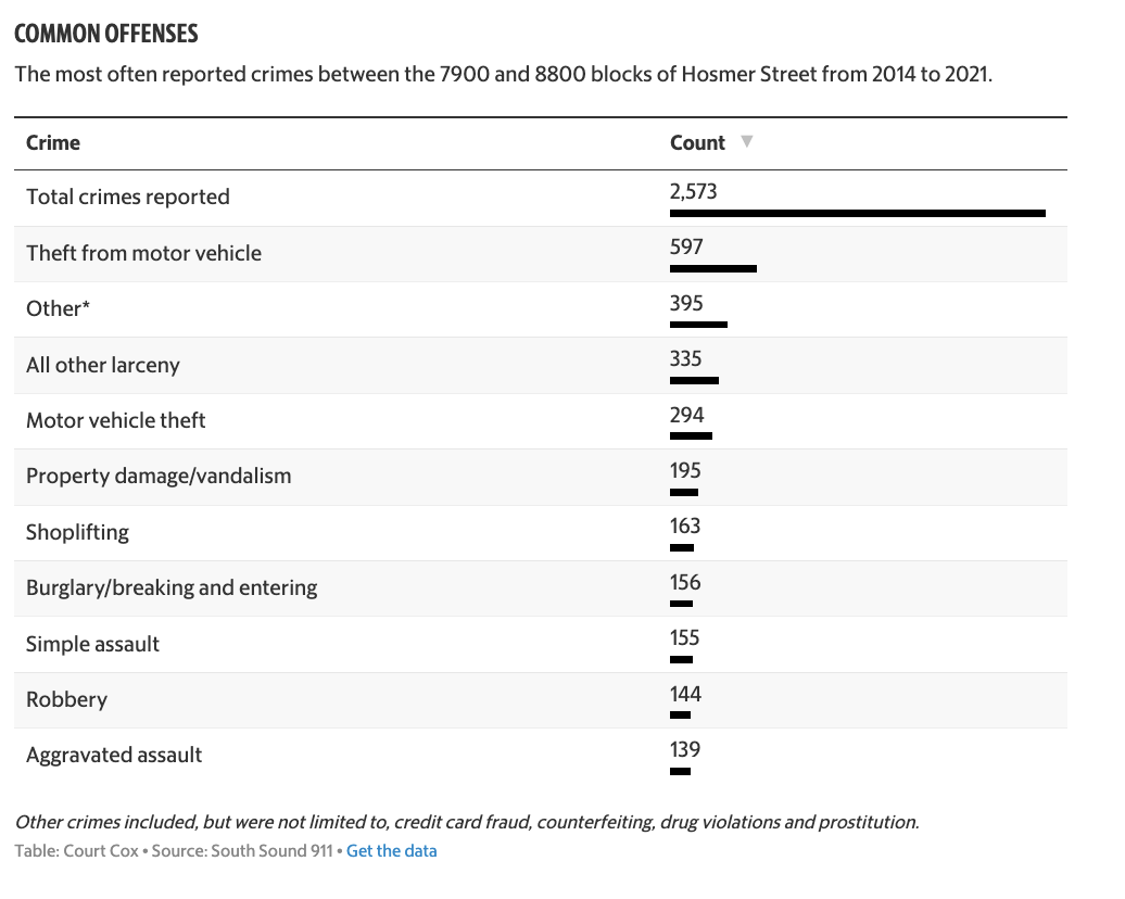 A table showing the most often reported crimes of Hosmer Street from 2014 to 2021. Theft from motor vehicles lead.