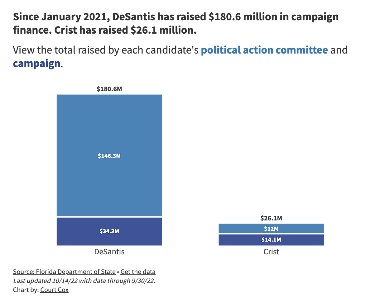 A chart with title that reads 'Since January 2021, DeSantis has raised $180.6 million in campaign finance. Crist has raised $26.1 million.' Chart shows visual difference in amounts and how much came from Political Action Committees vs. campaign fundraising.