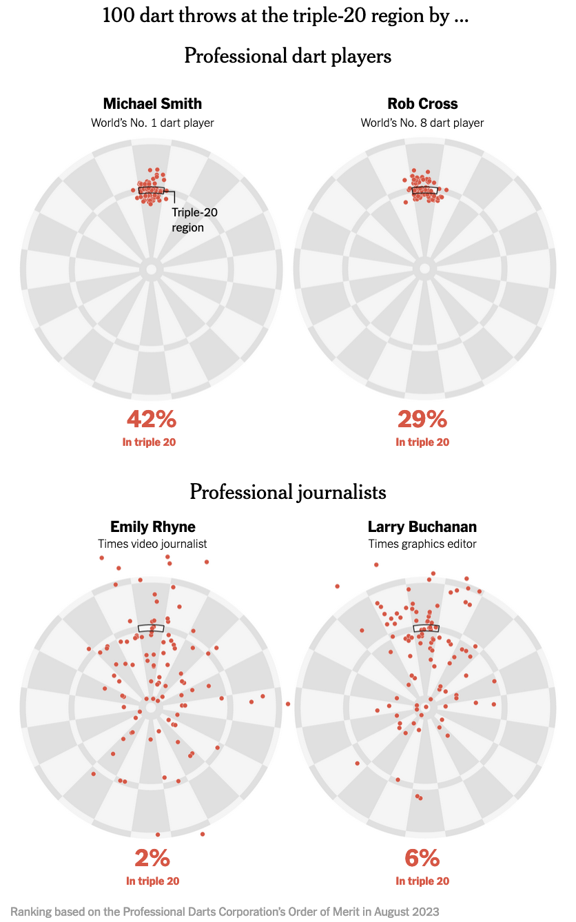 There are four dartboards with red dots indicating where throws landed. Two of the dartboards are by professional dart players, Michael Smith and Rob Cross, while the other two are by professional journalists, Emily Rhyne and Larry Buchanan. The professional dart players' boards are MUCH better than the journalists'.
