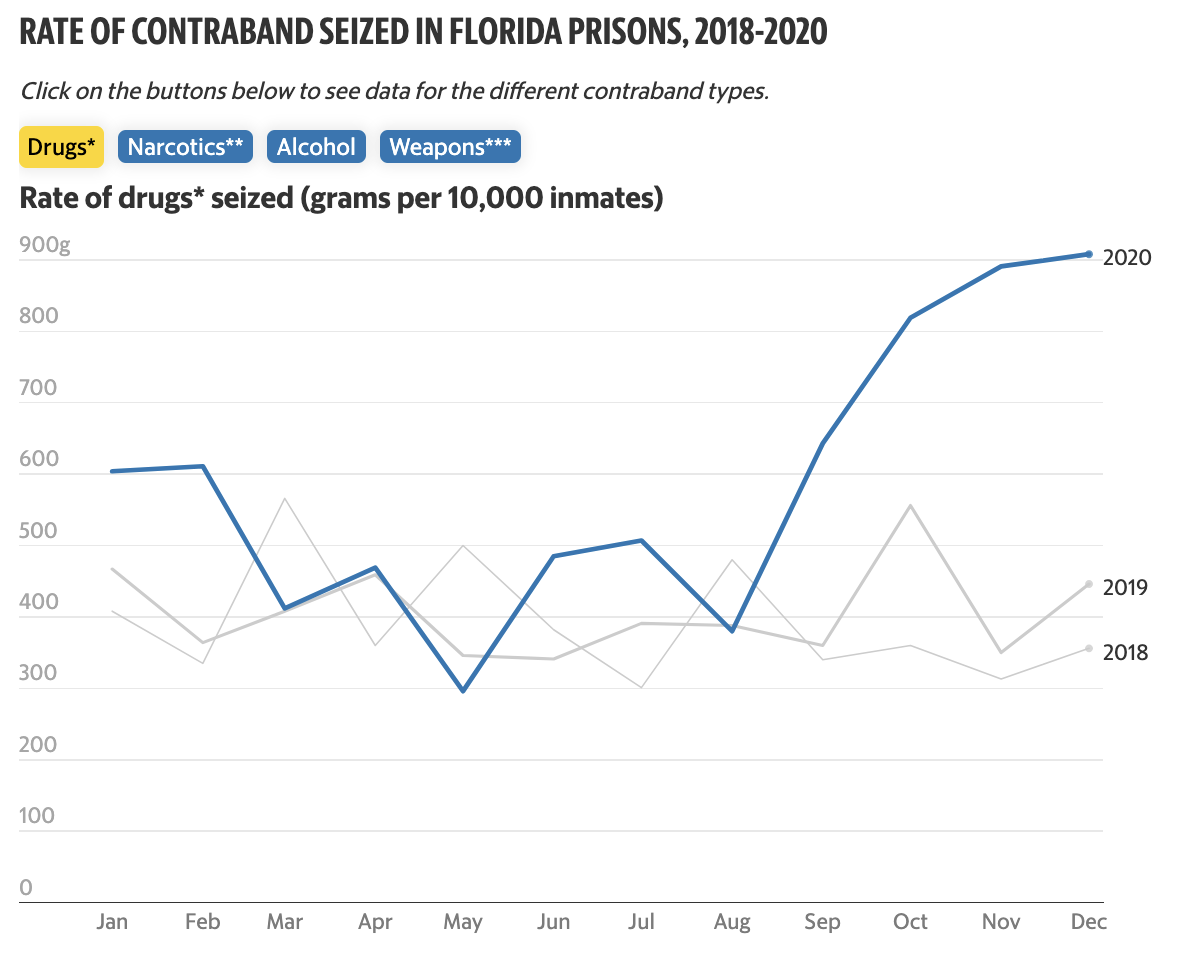 Chart titled 'Rate of Contraband seized in Florida Prisons, 2018-2020.' There are four interactive options to choose from: drugs, narcotics, alcohol and weapons. Drugs is selected, and subtitle reads 'Rate of drugs seized (grams per 10,000 inmates).' There is a strong uptick in 2020, compared to 2018 and 2019.