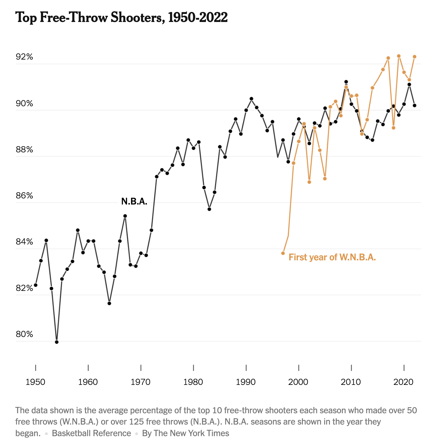 Chart showing top free-throw shooters' accuracy from 1950–2022, with percentage accuracy increasing over time. There is a separate line showing a similar trend for Women's NBA that begin in the late 1990s.
