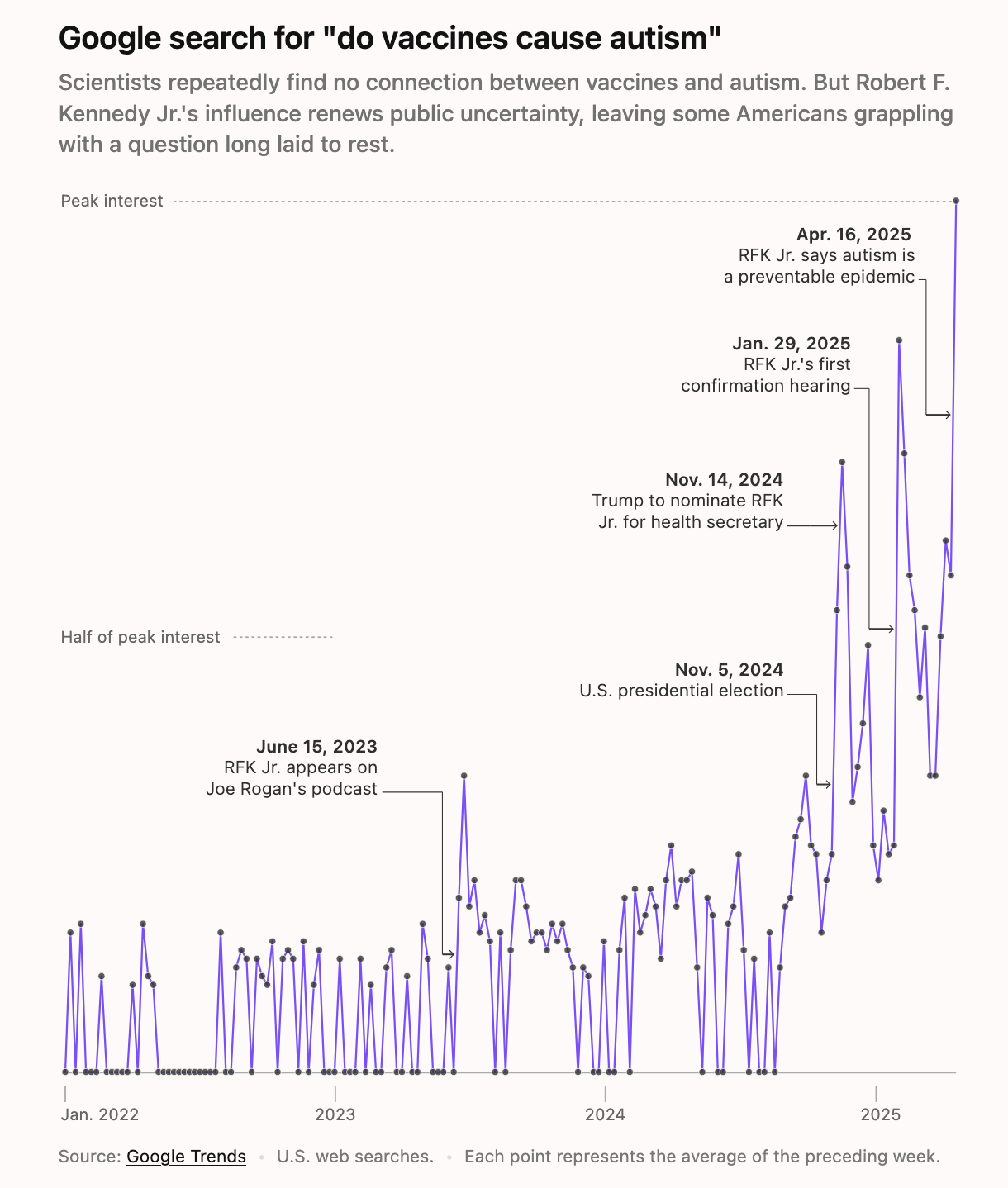 This is a line chart showing the search popularity from January 2022 through April 2025. The chart shows fluctuating but relatively low search interest until late 2024, when there is a sharp increase. The following five annotations point out peaks in search interest. Each peak is higher than the last, with the final peak reaching peak search interest.