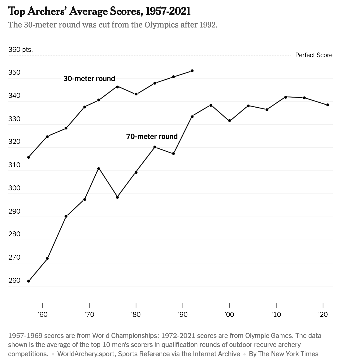Chart showing top archers' average scores from 1957–2021, with scores increasing over time