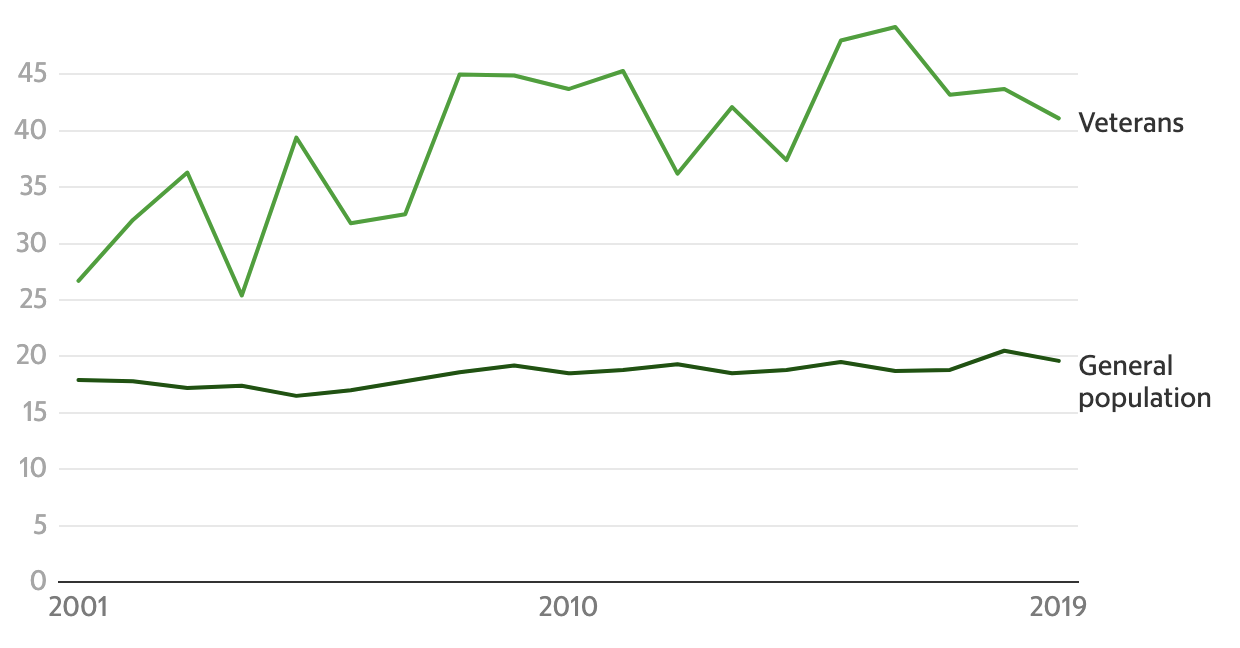 Line chart comparing suicide rate of veterans to general population, with a much higher rate for veterans